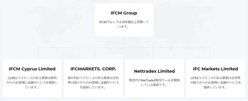 IFCM グループの構図